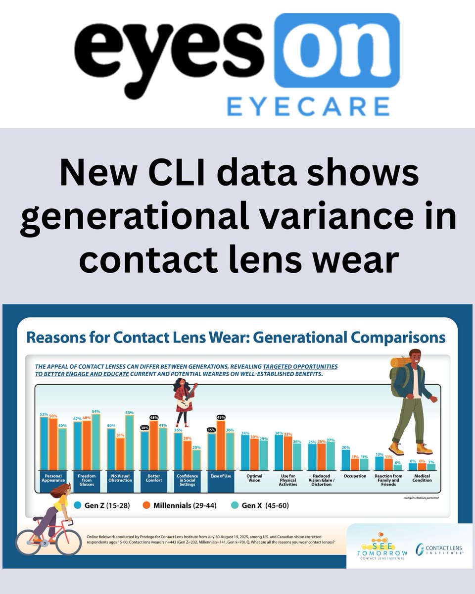 Get a full recap of our latest research from <a href="/eyeson_optom/">Eyes On Eyecare - Optometry</a>, highlighting generational differences for contact lens wear.

Learn more at contactlensinstitute.org and look for our full report in late November.

bit.ly/4oKmqnC