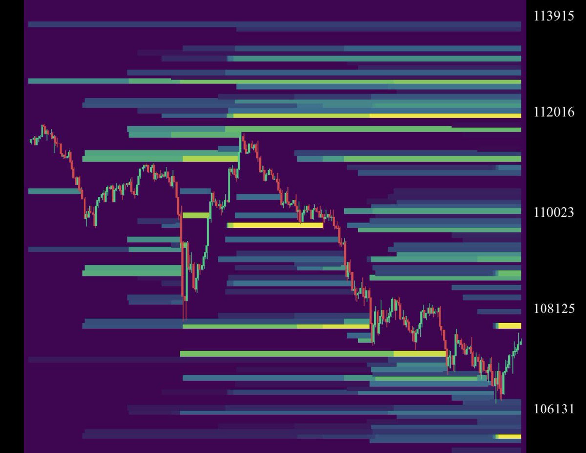 kaioriProtocol's tweet image. A very useful indicator to follow is the liquidation heatmap, like this one from CoinGlass.
It shows where liquidity is concentrated — the areas price often moves to.
The market is a constant hunt for liquidity.

There’s notable liquidity around 104k and again between 107k–113k.…
