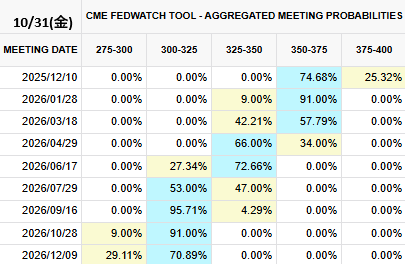 FedWatch0's tweet photo. 2025/10/31(金)

現在の米政策金利⇨375-400(3.75%)

✅次回利下げ確率(前日比)

2025/12/10　1回⇨0.25%

０回→25.32%(%)
１回→74.68%(%)
２回→0%(0%)

✅来年12月まで利下げ確率(前日比) 

２回→0%(%)
３回→70.89%(%)
４回→29.11%(%) https://t.co/s7vOdXCqtE