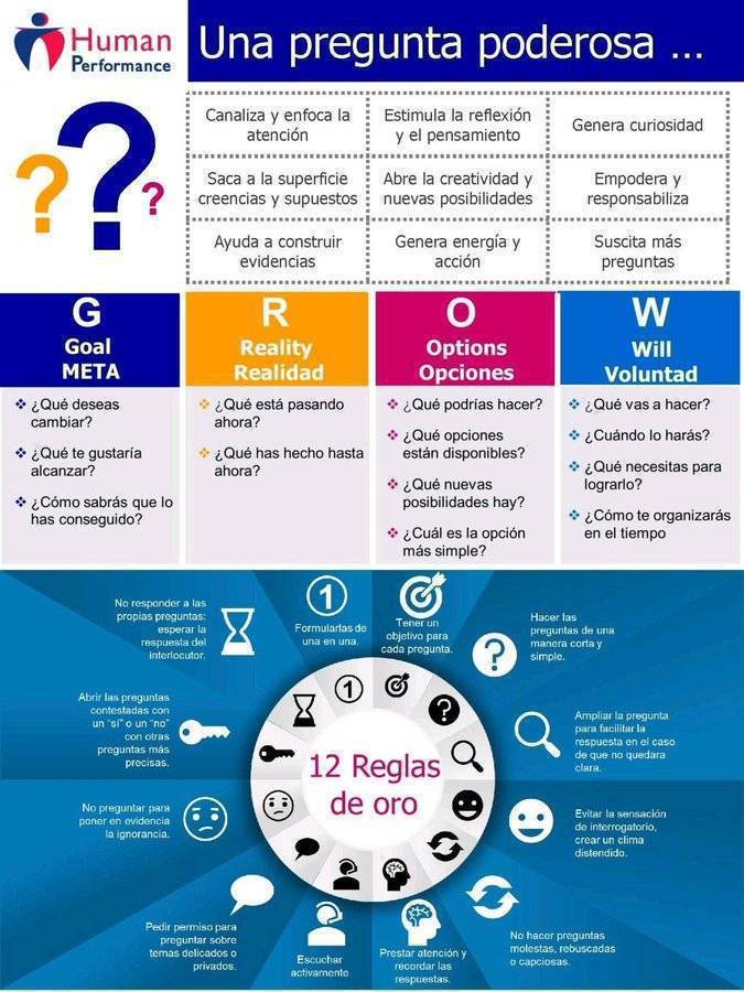 Hacer la pregunta correcta en el momento indicado puede abrir un mundo de posibilidades. Esta #infografía muestra cómo formular preguntas poderosas para estimular el pensamiento, la creatividad y la toma de decisiones. 
📌 Aplica el modelo GROW y las 12 reglas de oro para hacer