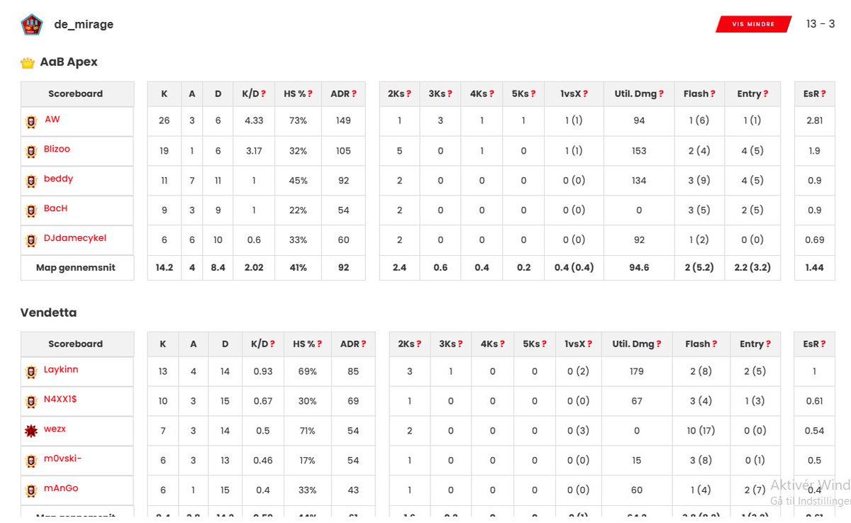 AWCSGO_'s tweet image. Rigtig god uge for AaB apex, efter rokering på lineup (ses @Fewcsgo) går vi henholdsvis 3-0 i 1 div og 4-0 i esportligaens elite div. Ser frem til resten af sæsonen med de gutter her. 
gg's @BacHcsgo @BlizooCS @DJdamecykel @BeddyFPS