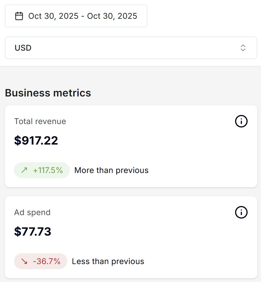 $0-$1m with eCom - Day 29

~$900 in revenue today @ 11.80 ROAS

2 big orders came through. It pays to have a few high-ticket products mixed in.

Google only spent about 65% of my daily budget though.

Probably balancing out after overspending the last few days.

Still going to