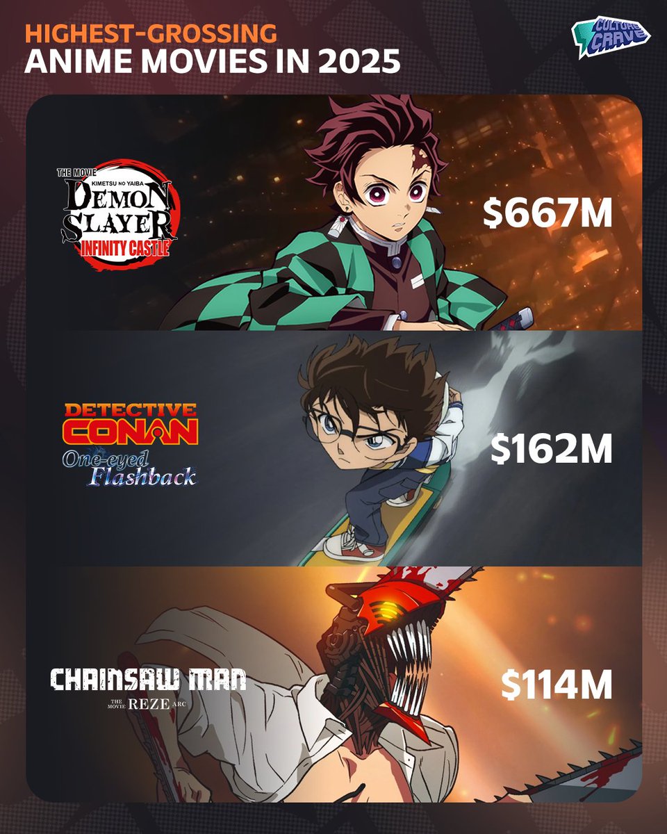 Highest-grossing anime films of 2025 💰