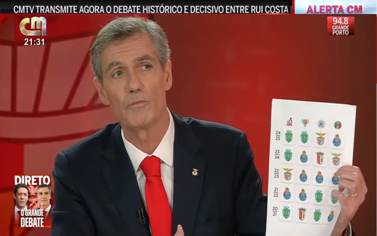 lnstantFoot's tweet image. Wow ! En plein débat pour les élections présidentielles du SL Benfica, João Noronha Lopes montre le nombre de titres remportés par Rui Costa durant son mandat. 

3 titres remportés sur 20 depuis 2020/2021.