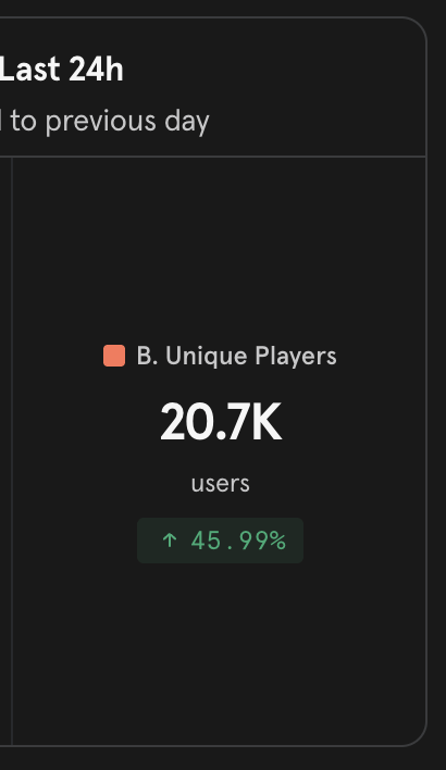 As the last 24 hour period starts to go forward... It's looking like <a href="/hytopia/">HYTOPIA</a> rolling 24 hour DAILY ACTIVE UNIQUE PLAYER count is at 20,000 daily active players now 👍👍

A "player" is a user qualified as playing at least 1 game, not just visiting the website.