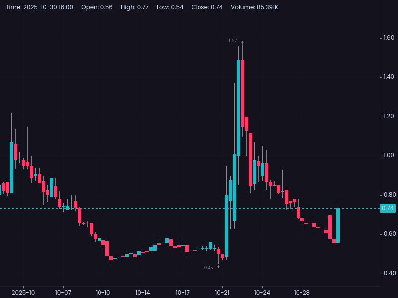 OdaSkillsInvest's tweet photo. 🚀 $BENF scores #Nasdaq wins: Back in compliance on filings (10-K/10-Q filed) & $35M mkt value req! 📊 Securities stay listed – no delisting drama. Still grinding $1 bid price (rev split vote incoming?). AH exploding on low float vibes! 🐂 Vol spiking, breakout to $1? #BENF 🍿📊 https://t.co/oGfHsic6ym