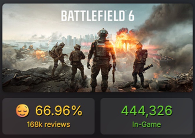 BattlefieldNET's tweet image. I just took a look at the Steam reviews for #Battlefield6, #RedSec and previous installments. And I couldn&apos;t believe my eyes. 🔎

BF4: 84%
BF1: 86%
BFV: 70%
BF2042: 46%
BF6: 67% ‼️
RedSec: 46% ‼️

We all know that #BF2042 was a fail. But why is BF6 &amp;amp; RedSec rated so poorly? 😨