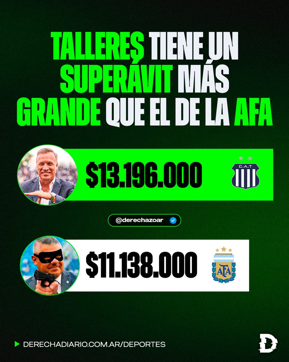 🇦🇷 Talleres de Andrés Fassi tiene un superávit más grande que el de toda la AFA.

📊 Mientras Chiqui Tapia presume un superávit de $11.138 millones, el Matador anunció uno aún mayor de $13.196 millones.