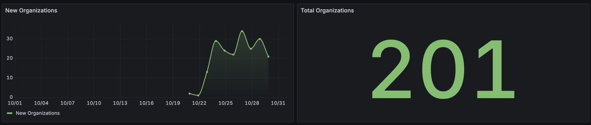 one week since we launched our agentic integration with <a href="/vercel/">Vercel</a> at ship ai and already 200 organizations signed up.

become the 202 org to test your Vercel deployment with AI, here: vercel.com/marketplace/au…

go go go!