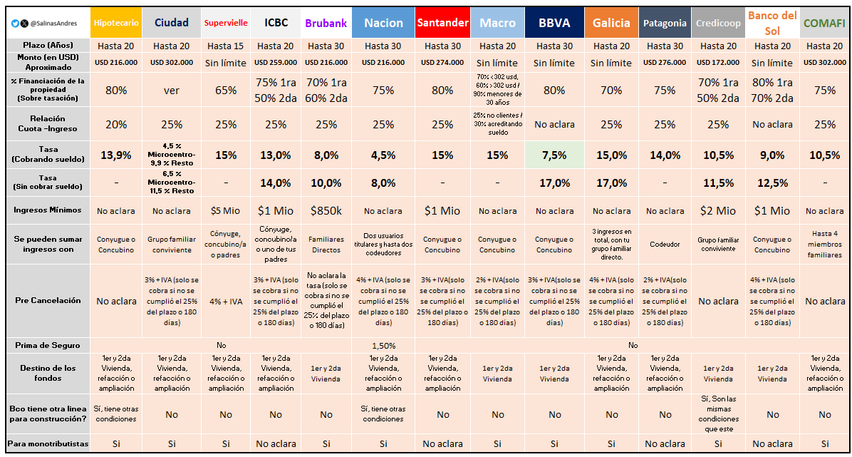 Señoras y señores, comenzó la baja de tasas de los #CreditosHipotecariosUVA

El primer paso lo dio el <a href="/bbva_argentina/">BBVA en Argentina</a> bajó de 10,5% a 7,5% (cobrando sueldo).

Siguen siendo tasas altas igualmente pero es un comienzo!