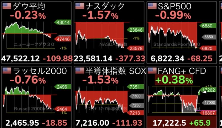 おはようございます！
本日も宜しくお願いします！
３指数下落📉📉📉
ダウ続落↘️🌀🌀
ナスダック反落↘️🌀
S&amp;P500続落↘️🌀🌀