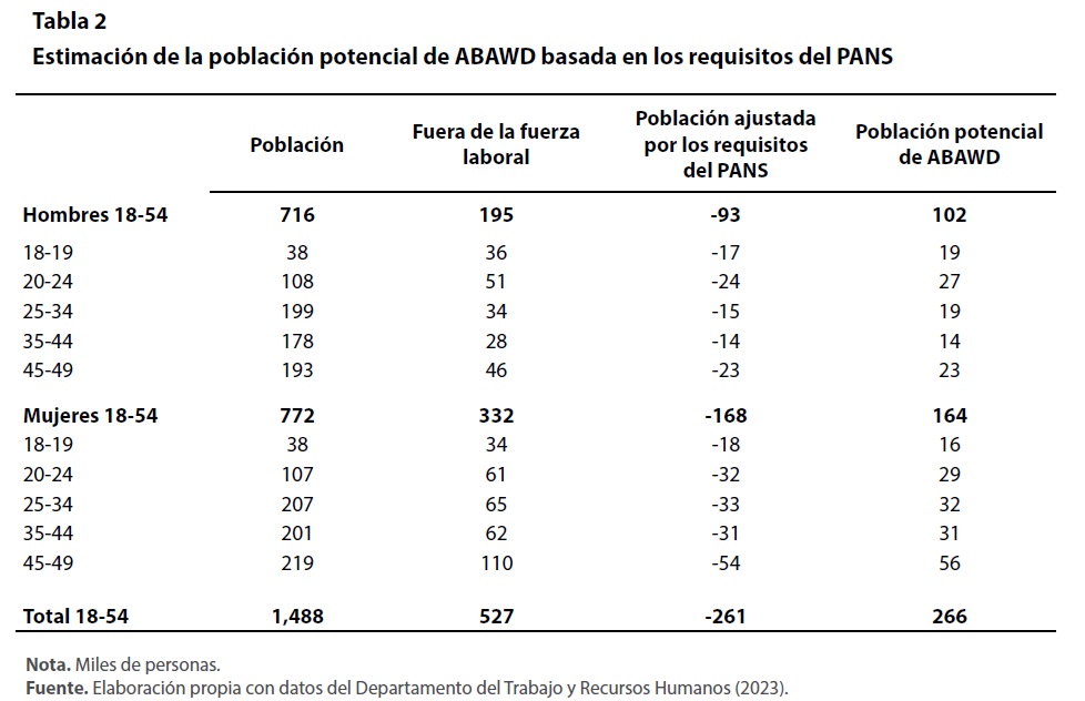 Algo bueno que pudiera salir de congelamiento del PAN es que en Puerto Rico existen aproximadamente 266,000 personas clasificadas como “ABAWD” que son las siglas en ingles de “adultos sanos sin dependientes”. Estas son las personas que, bajo los criterios del SNAP, son personas