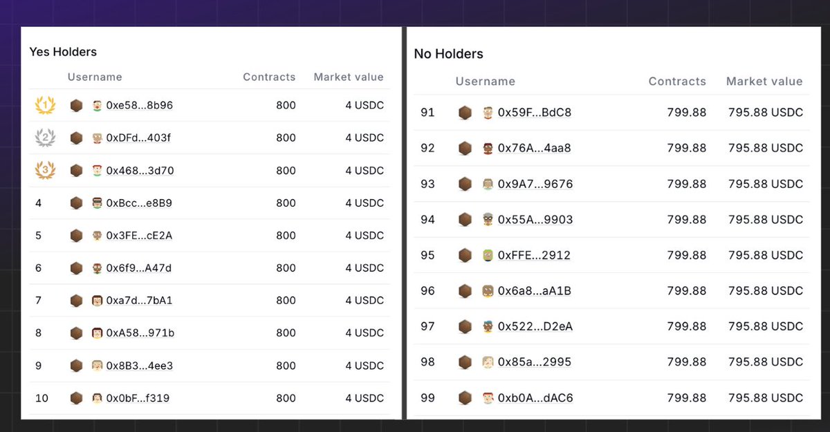 Glimitless! Help spread it

Noticed sybil farm grinding <a href="/trylimitless/">Limitless</a>  with 200+ wallets dude didn’t even bother using a randomizer. 

Hopefully <a href="/cjhtech/">CJ (晨杰)</a>  already aware and they’ll keep an eye on suspicious activity in S2.