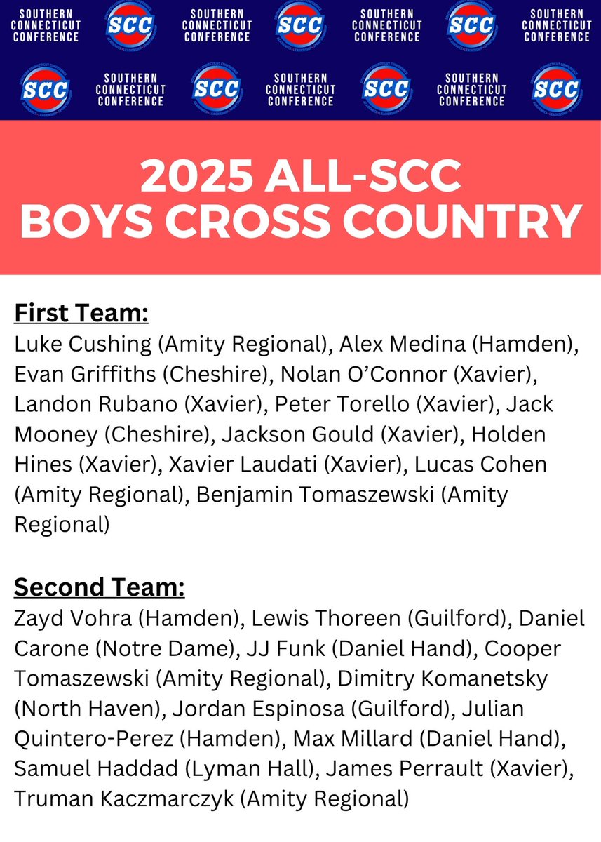 Here are the 2025 All-SCC Boys Cross Country First and Second Teams.  First Team honorees finished in top 12 at the SCC championship meet.  Second team are finishers 13 to 24. #ctxc #scc  

southernconnecticutconference.org/boys-xc-all-sc…
