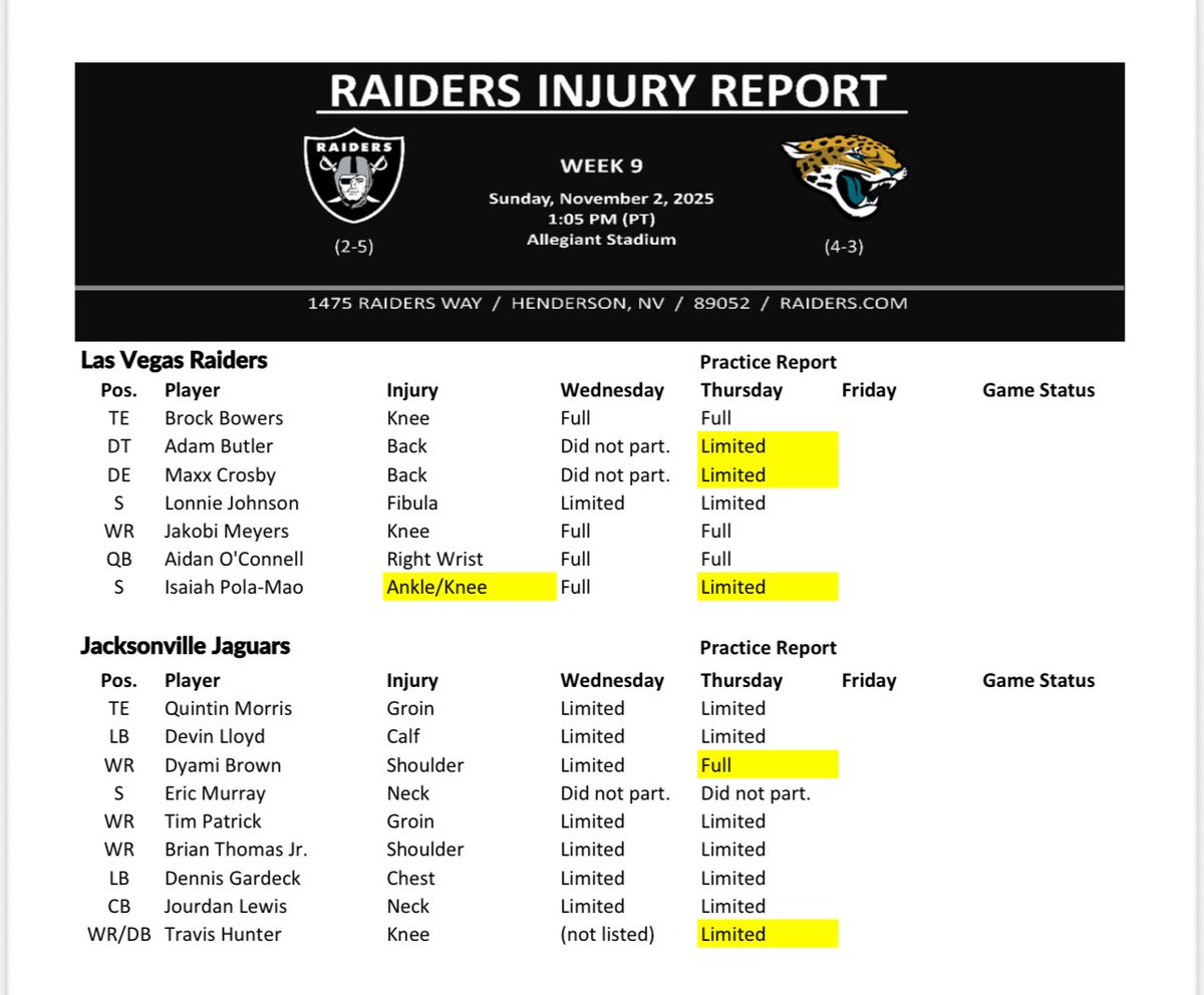 Raiders/Jaguars Thursday Injury Report - Maxx, Butler and Palo-Mao all limited. #Raiders