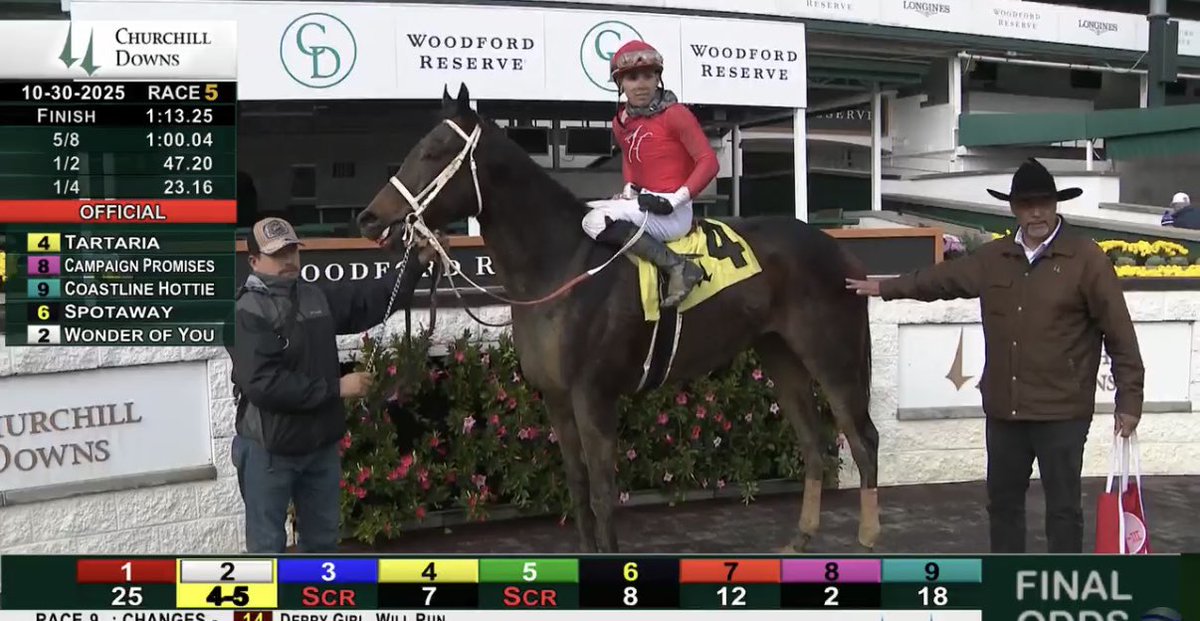 Tartaria takes the win <a href="/ChurchillDowns/">Churchill Downs</a> for Team #GeorgeLeonard with <a href="/a_concepcion16/">axel concepcion</a> in the irons !!! 🙌💥
