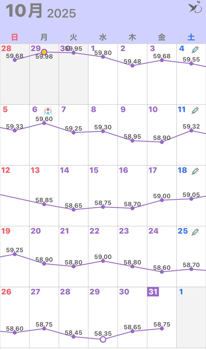 10月総括

ご無沙汰しております‼︎
細々と頑張っております。
フォロワーさんのポストを
見ながら頑張っておりました🥺

今月の結果は-1.1kgでした🥺

目標としては標準体重(56.8)
がゴールですが、維持期の
リバウンドを考えて55kgを
ゴールにしたいかな🤔と考えて
おります。そろそろ7.5mgかも?