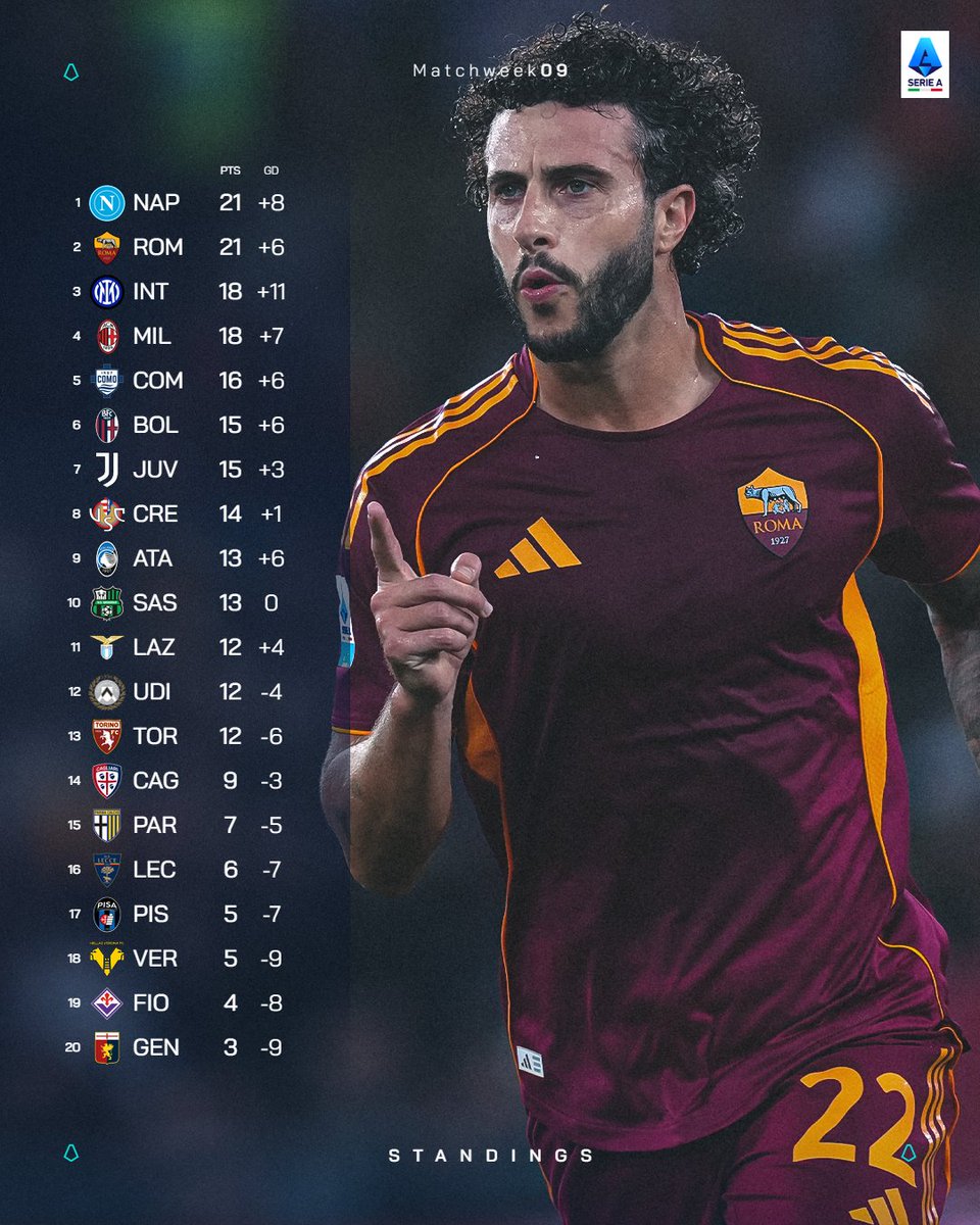 The #SerieA table after nine games! 🧐