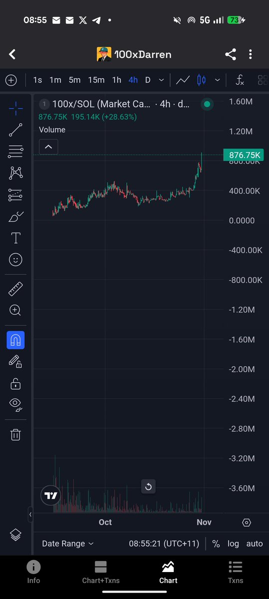 Another day, another ATH for #100x

Some chad just bought 1%

Btw, roadmap coming soon and there's something huge you won't wanna miss 👀
