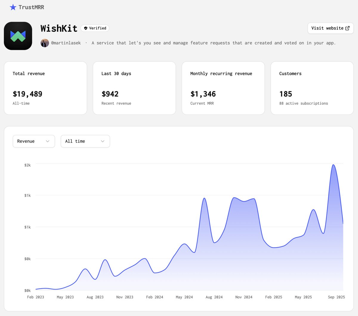 > Added wishkit.io to TrustMRR
> Design is 🔥
> You should check it out