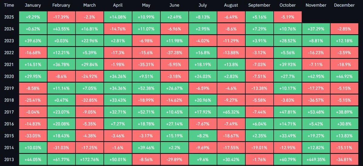 Last time we had a red October, BTC proceeded to dump another 40% in November. Here’s the big cycle correction to 50k🫡. Generational short lining up and James Wynn is grave dancing.

Cheers