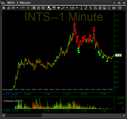 Short_Sellers's tweet photo. $INTS https://t.co/FgMnHjsPgV