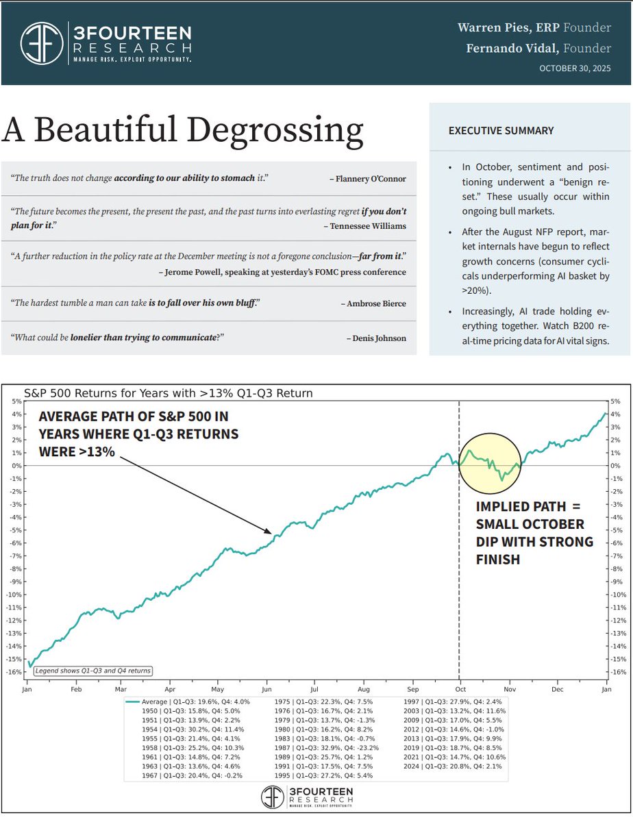 New report out to 3FR clients:

-A minor October wobble reset sentiment and systematic positioning.
-Post-August NFP, though, market internals are flashing growth concerns.
-With AI carrying mkt, we unveil real-time GPU pricing analytics to monitor the health of the AI boom.