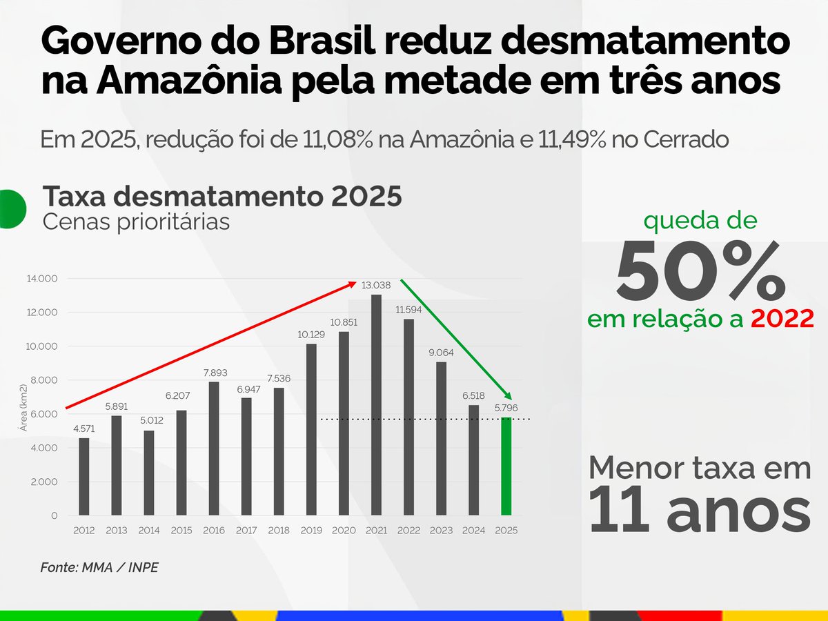 Nos últimos três anos, reduzimos o desmatamento na Amazônia pela metade. Em 2025, a queda foi de 11,08%. Estes números são fruto do compromisso do nosso governo em zerar o desmatamento em todo o país até 2030 e das ações implementadas desde o início de nossa gestão.

1️⃣