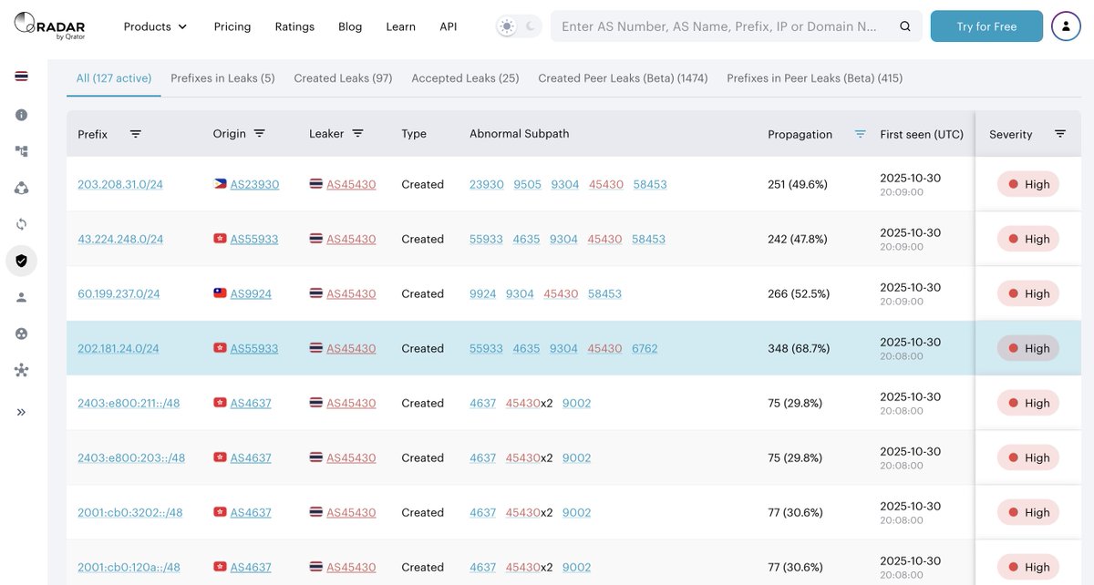 🚨BGP Route Leak at 2025-10-30 20:08 UTC

🇹🇭AS45430 (SBN-AWN-IIG-AS-AP) leaked 1787 prefixes learned from 🇺🇸AS6939 (HE), 🇮🇹AS2419(SEABONE), ... towards 🇬🇧AS9002 (RETN), 🇭🇰AS58453 (China Mobile), affecting 41 countries and 242 ASNs

🌏Max propagation: 100%
⏱️Duration: 42 min