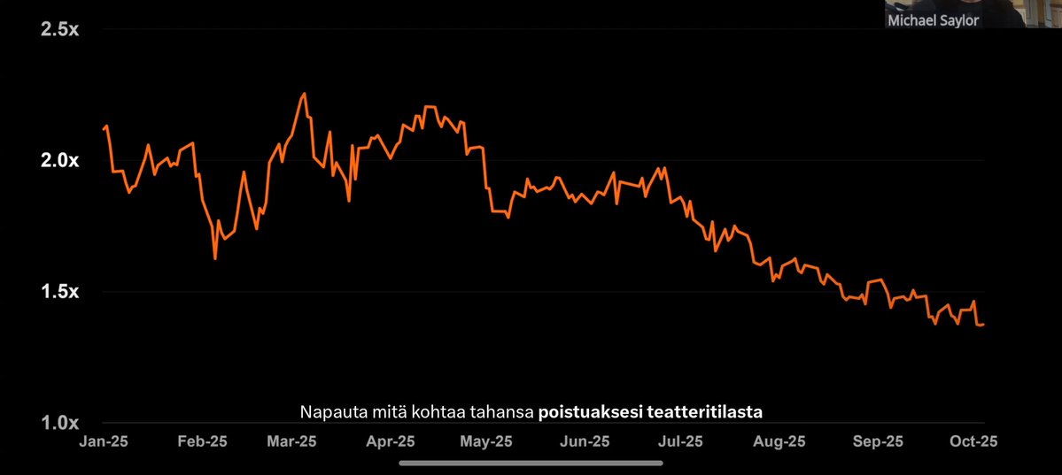 KimmoMatikainen's tweet image. Tähän mulla on palanut rahaa. MSTR arvostus verattuna naviin.