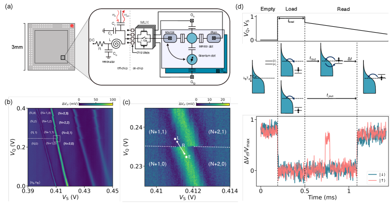 soiconsortium's tweet photo. This work demonstrates single-shot spin readout with visibilities exceeding 90% in addressable quantum dot devices fabricated using 22 nm #FDSOI technology. This achievement is a key step towards realizing highly scalable and integrated spin qubits.

Read: https://t.co/FG9pHScbXi https://t.co/xoE1nsYuFK