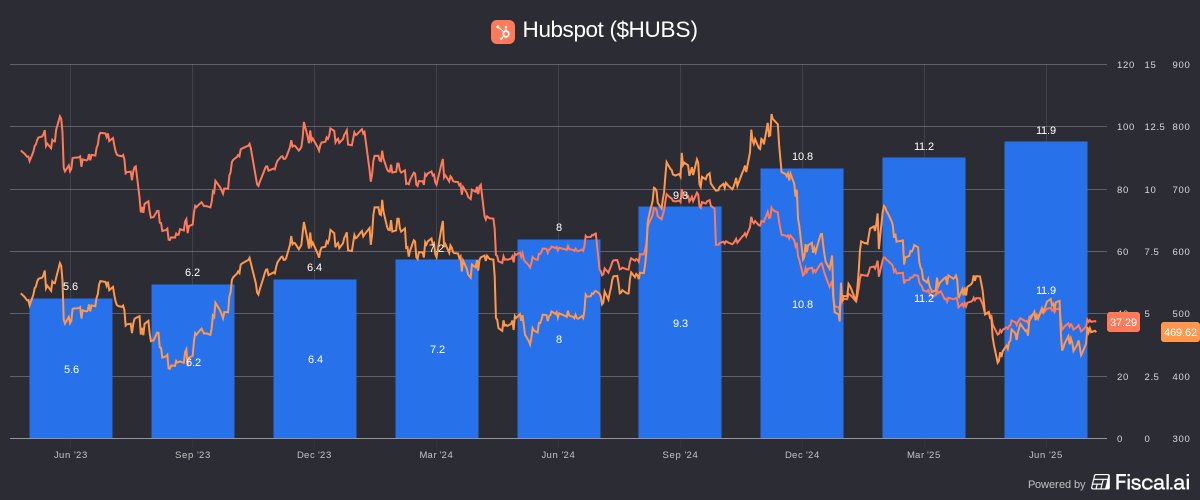 techstockDB's tweet image. this shouldn&apos;t happen 💭

hubspot $HUBS

has doubled free cash flow in 2 years while its stock has traded lower:

•stock price DOWN -12%
•free cash flow UP +112% (45% CAGR)
•valuation near lows

lots of interesting setups in software right now