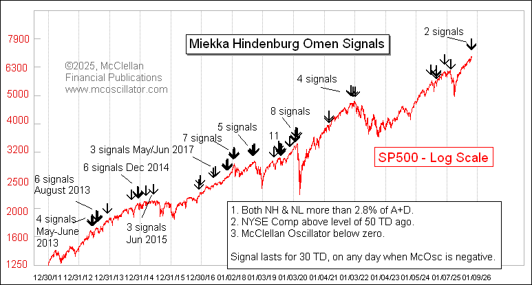 McClellanOsc's tweet photo. The NYSE on Oct. 30 saw 93 New Highs, and 131 New Lows, both above the 77 threshold (2.8% of A+D) to get another Hindenburg Omen signal. This makes 2 so far, with one yesterday. They tend to matter more when we see a cluster of them. https://t.co/E36dxVWaEm