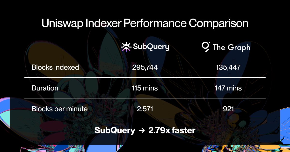 ICMYI

We used vibe coding to convert an @uniswap subgraph to a SubQuery indexer..

..then we compared the performance

With 0 optimisations made 👇