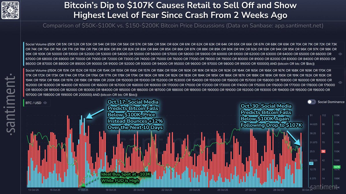 🔴COINTELGRAPH: 🚨 ALLERTA: Il calo del Bitcoin a $107K scatena una raffica di previsioni di prezzo sotto i $100K, secondo gli analisti di Santiment.