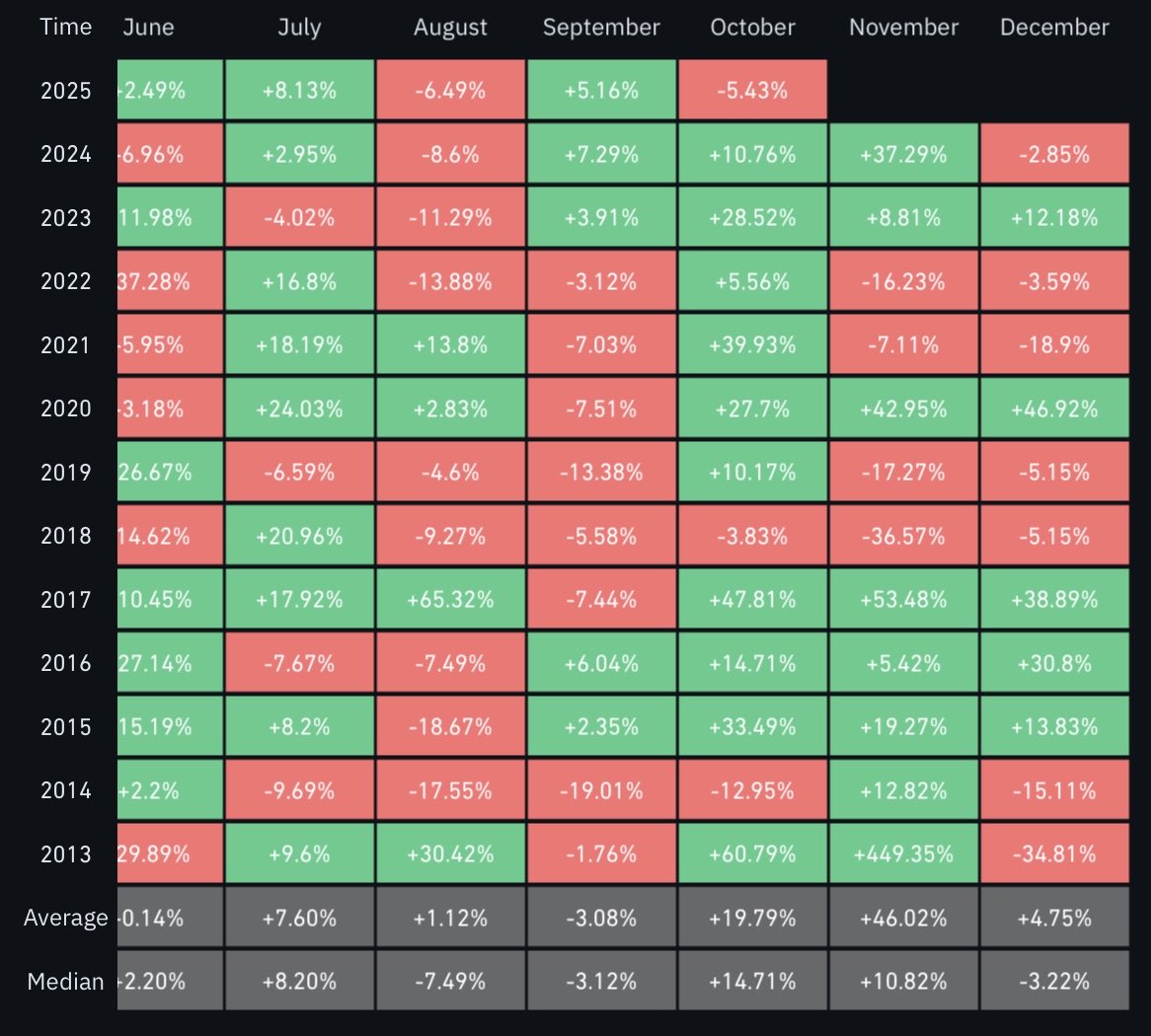LigerTrading's tweet photo. October has a strong historical bias toward positive Bitcoin performance. Time is running out. Will the Uptober streak continue? https://t.co/MghFAP4vPJ