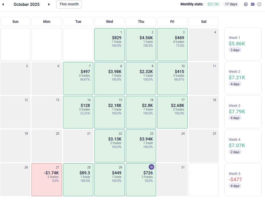 Nitro_Trades's tweet photo. -$477 this week after a crazy three week run

All part of the game

Managing the losing days perfectly, and still up +$27k for the month

Full transparency as always, you see the wins also gotta see the losses https://t.co/WMXAuiprZm