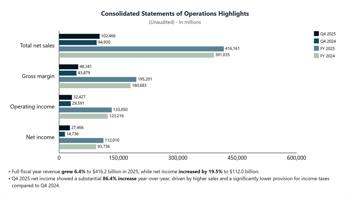 concisehqcom's tweet photo. $AAPL Apple Q4 2025 earnings
- Revenue: $102.5B, +8% YoY
- EPS: $1.85, +13% YoY (adjusted)
- iPhone Revenue: $49.0B, +6.1% YoY (Sept qtr record)
- Services Revenue: $28.8B, +15.1% YoY (all-time record)
- Mac Revenue: $8.7B, +12.7% YoY
- iPad Revenue: $7.0B, flat YoY https://t.co/PLYjnO8G4o