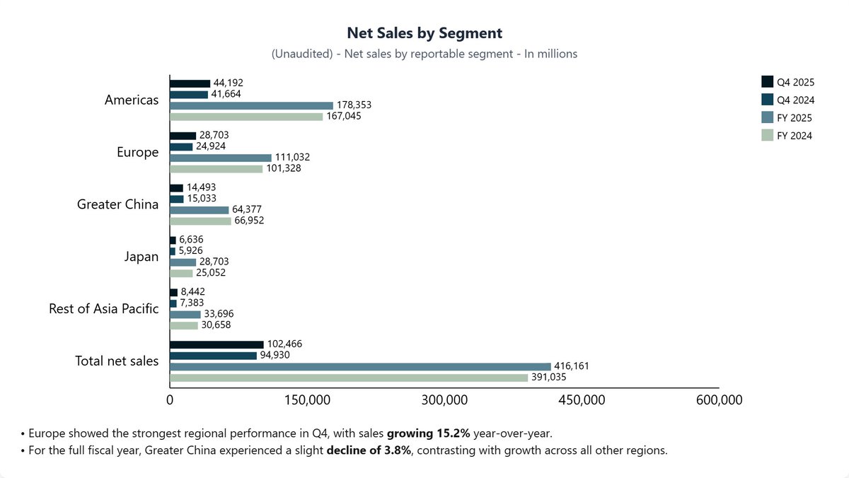 concisehqcom's tweet photo. $AAPL Apple Q4 2025 earnings
- Revenue: $102.5B, +8% YoY
- EPS: $1.85, +13% YoY (adjusted)
- iPhone Revenue: $49.0B, +6.1% YoY (Sept qtr record)
- Services Revenue: $28.8B, +15.1% YoY (all-time record)
- Mac Revenue: $8.7B, +12.7% YoY
- iPad Revenue: $7.0B, flat YoY https://t.co/PLYjnO8G4o