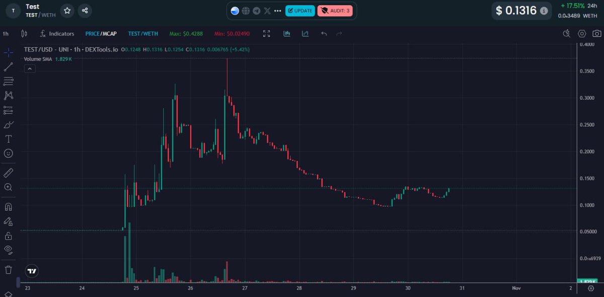 Big fan of Liquidity being @ $100K and the Mcap is only $130K

Test pump sent it to .40.. Now the real pump! Time for $1+