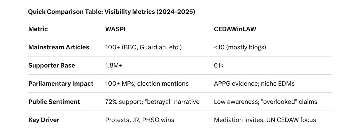 Luna89515039953's tweet image. #50swomen #waspi #litigation
Check out the supporter bases, CEDAWinLAW supporters 61k of 3.5 million 50swomen that’s 1.7%