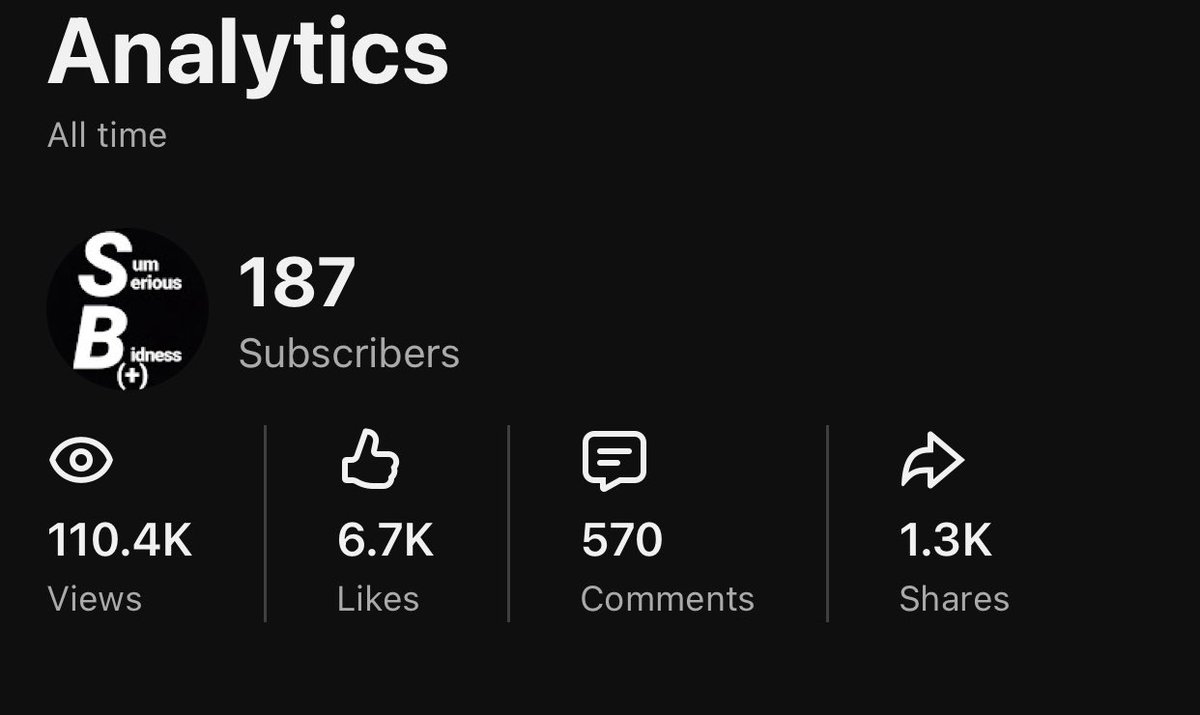 SB_Statistics's tweet image. 105k+ to 110k+ 😱😱! We have now reached and already surpassed both the numbers &amp;amp; milestones of 105k+ &amp;amp; 110k+ on #YouTube 🔢🔥! 

The numbers are coming fast! This was in less than a week after already surpassing the milestone of 100K+! #TRACKINGSTATS