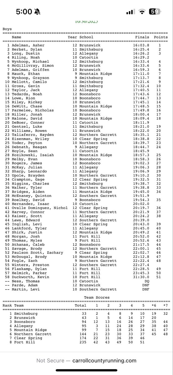 CoachRudy123's tweet photo. The boys win the 1A west 33-43 over a good Brunswick team! The state meet is going to be a battle next Saturday! One more to go! 🏆🏆🏆 https://t.co/OOU4HxfiJY