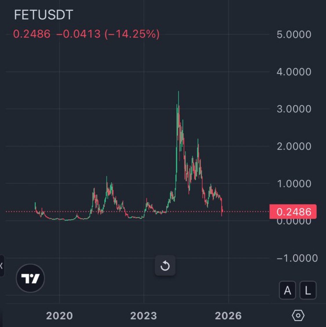 CryptoComm7's tweet image. Like it you think $FET is undervalued 👀