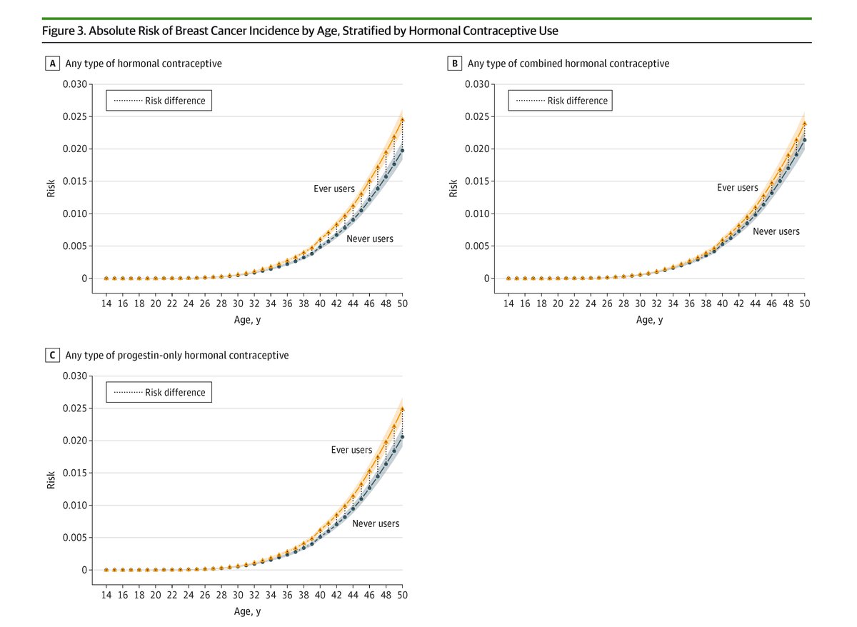 Both combined and progestin-only contraceptives are linked to increased breast cancer risk, with greater risk observed for progestin-only, particularly desogestrel-containing products. ja.ma/47vFzD3
