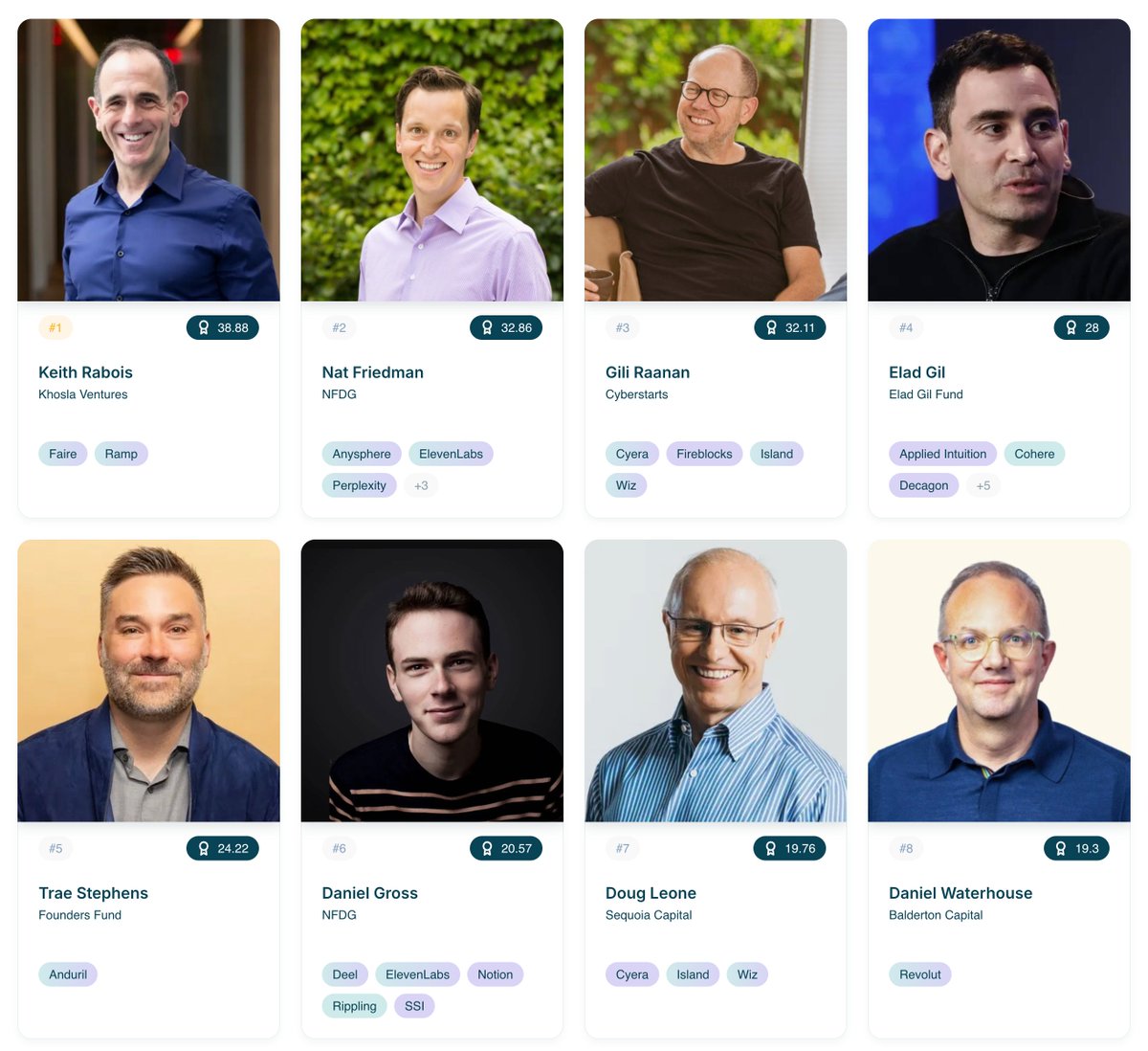 新しいバージョンのMidas List「Nucleus 100」が公開された。

1位：Keith Rabois (Khosla)
2位：Nat Friedman (NFDG)
3位：Gili Raanan (Cyberstarts)
4位：Elad Gil (Elad Gil Fund)
5位：Trae Stephens (Founders Fund)

nucleustalent.io/nucleus100