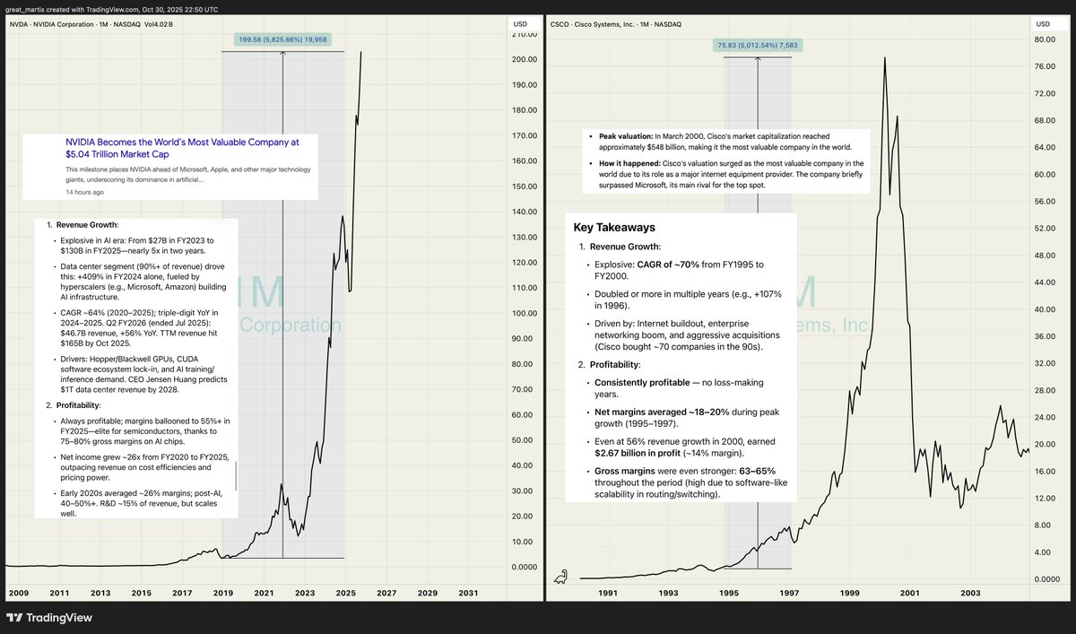 CISCO 2000 vs NVIDIA 2025

Bulls look away 
Bears take a look .

Scary?