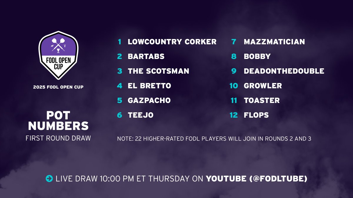 FODartLeague's tweet image. 2025 FODL Open Cup - First Round Draw

The Author is going live on YouTube at 10:00 PM ET to draw the match-ups for the first round of the cup: youtube.com/live/7vLFUqTSZ…

Pot numbers below ⬇️