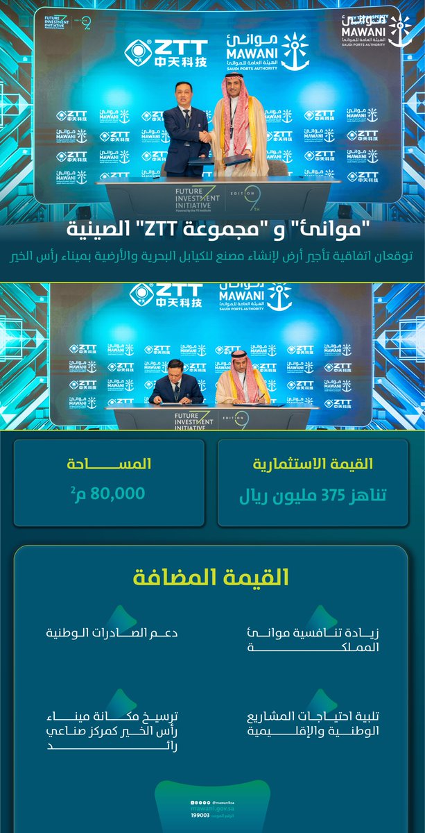 من #ميناء_رأس_الخير، ينطلق مشروع نوعي جديد من خلال اتفاقية بين #موانئ ومجموعة “ZTT” الصينية، لإنشاء مصنع للكيابل البحرية والأرضية بقيمة استثمارية تناهز 375 مليون ريال وذلك خلال فعاليات مؤتمر #مبادرة_مستقبل_الاستثمار، بما يسهم في تعزيز تنافسية موانئ المملكة ودعم الصادرات الوطنية.