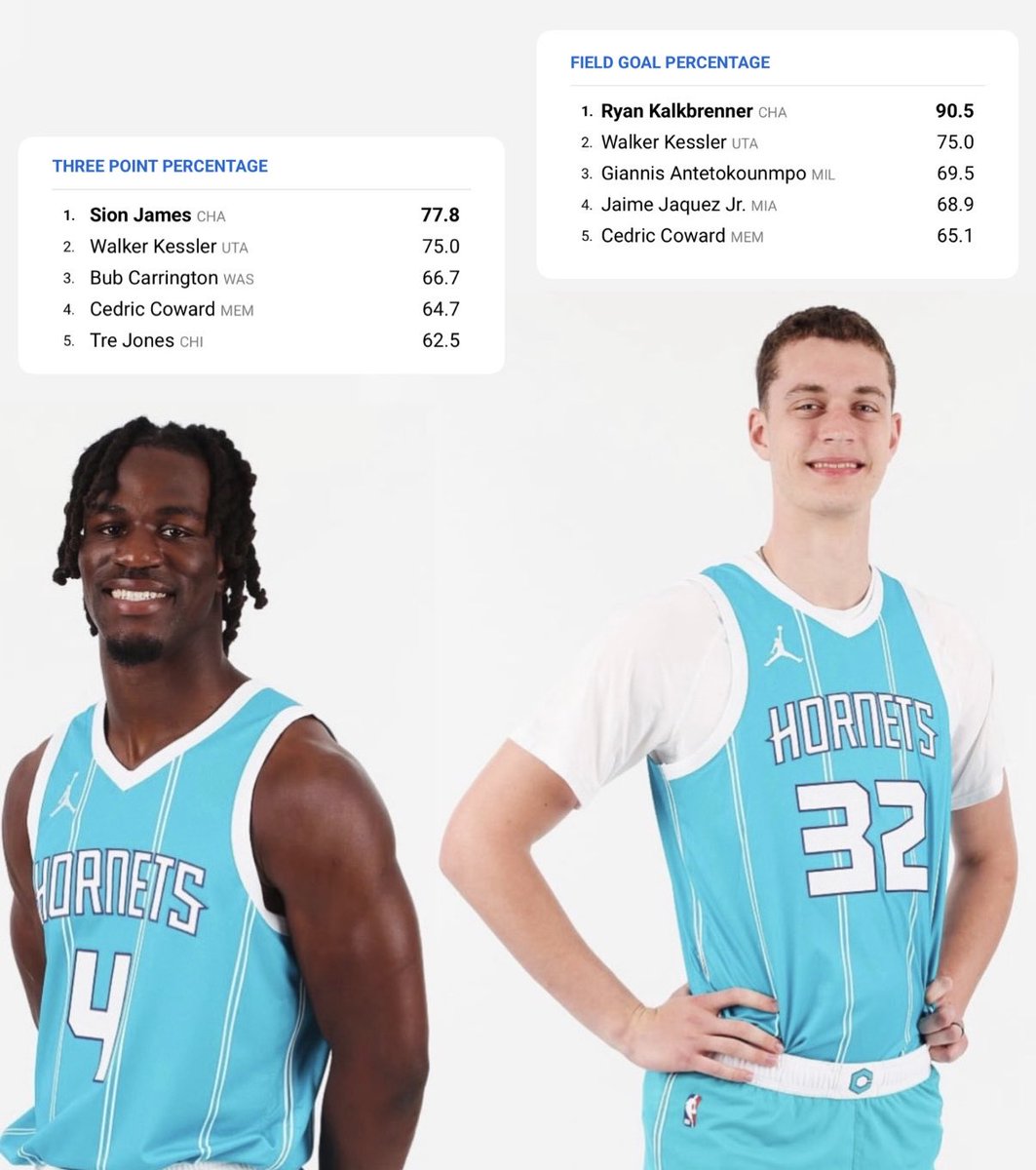 The Creighton alum leading the NBA in FG% -- 15% better than second-best -- is playing basketball tonight.